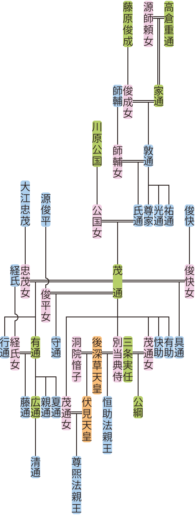 高倉敦通の系図