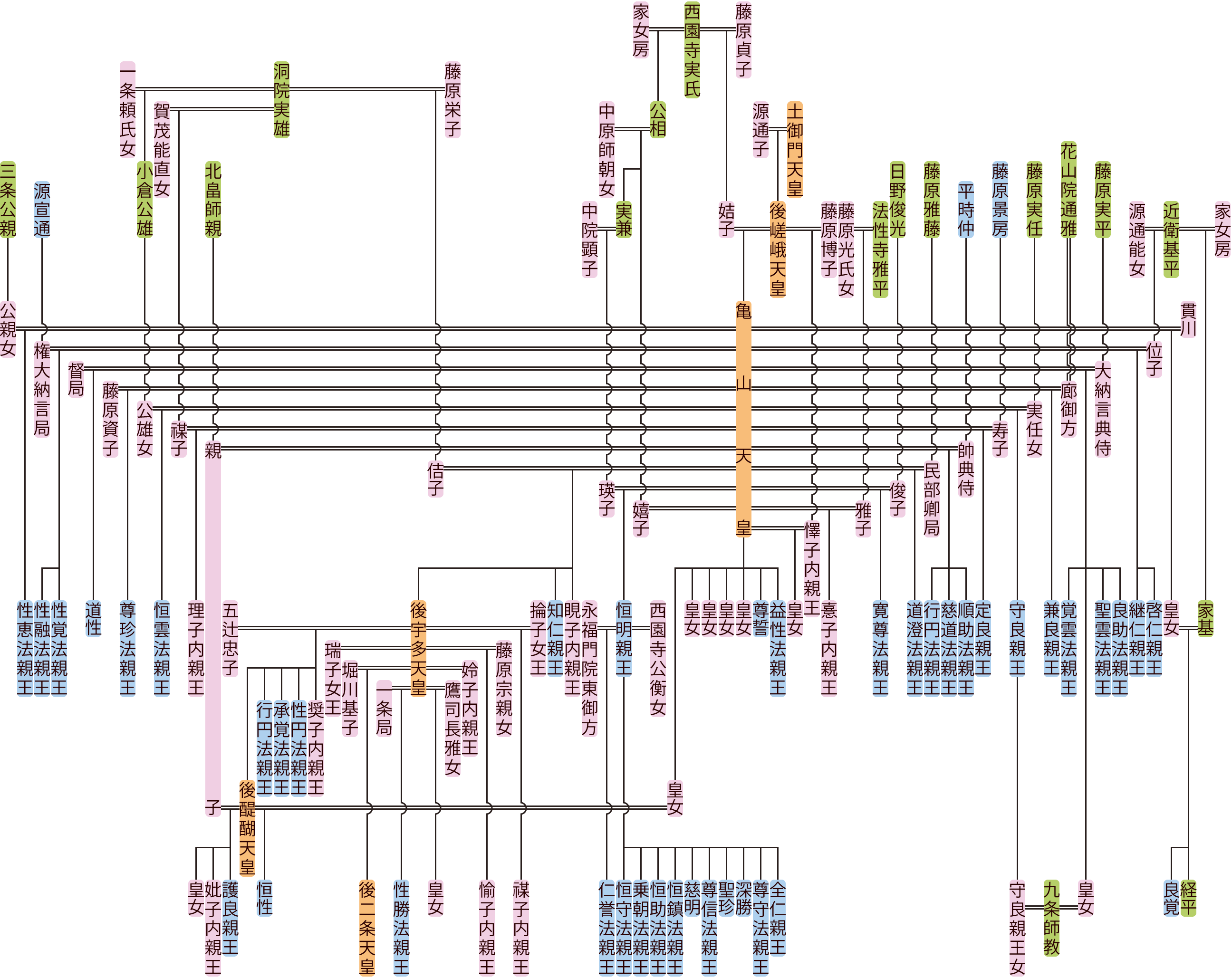 亀山天皇の系図