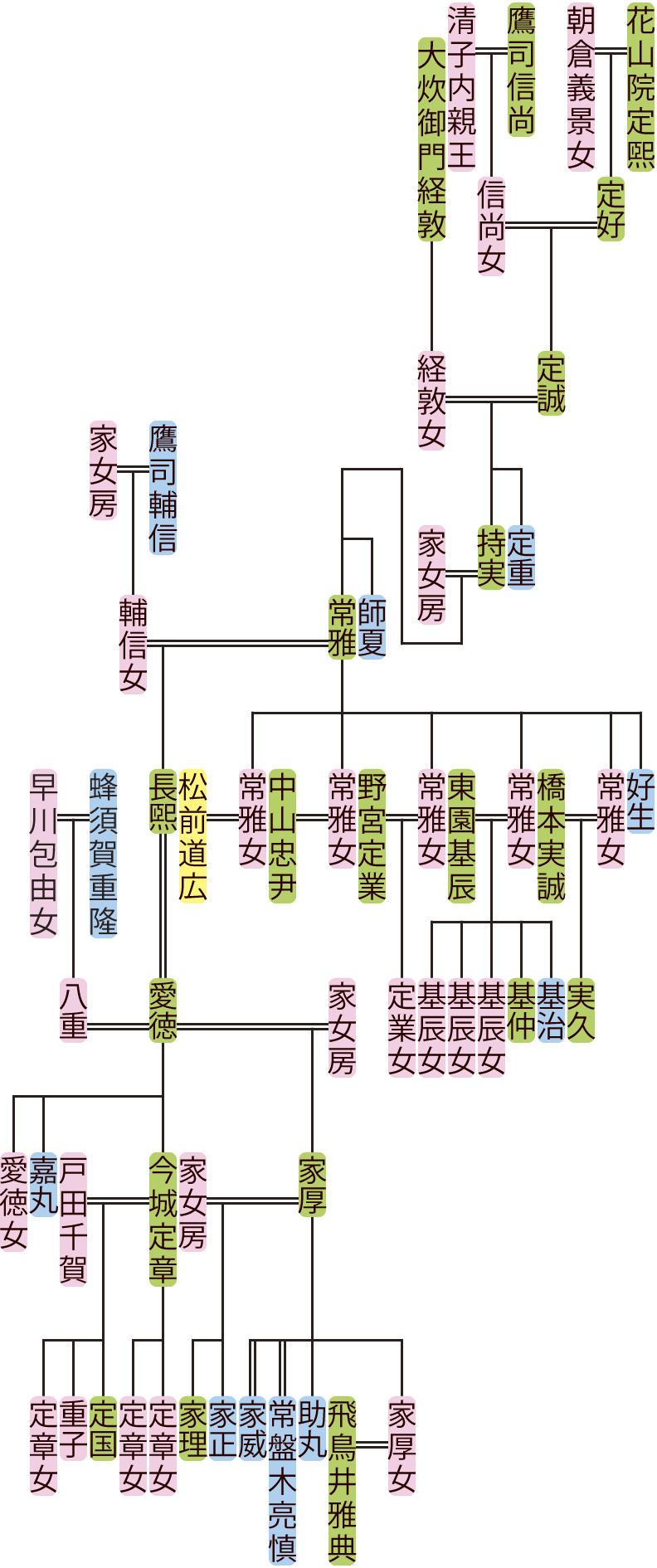 花山院定誠～家理の系図
