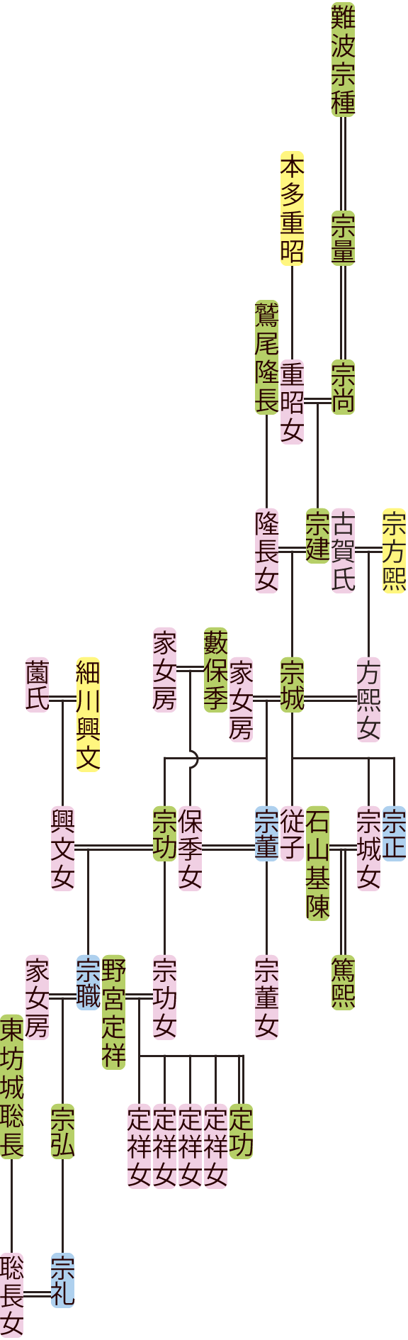 難波宗尚～宗礼の系図