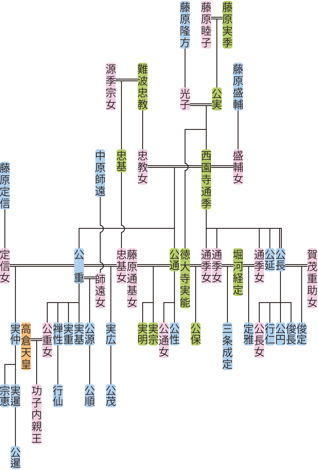 西園寺通季の系図