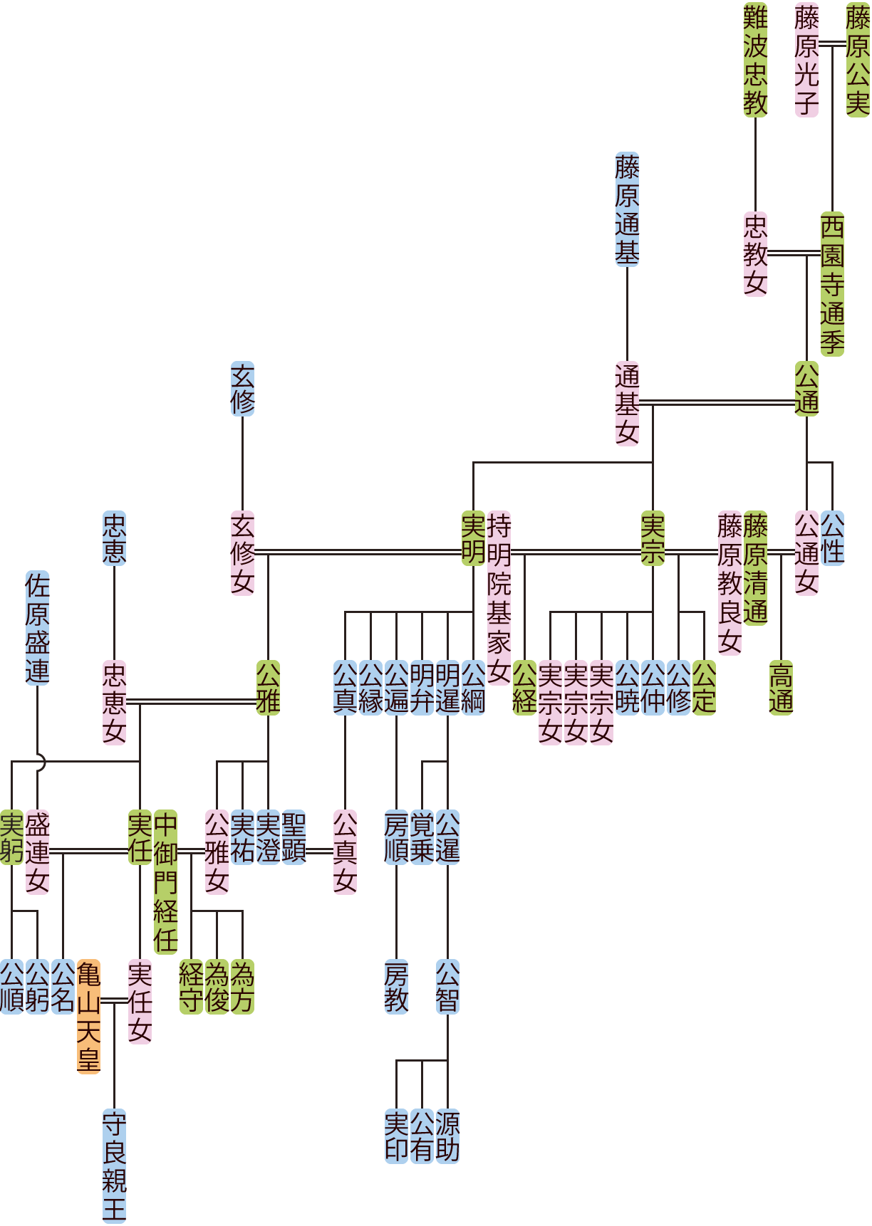 西園寺公通の系図