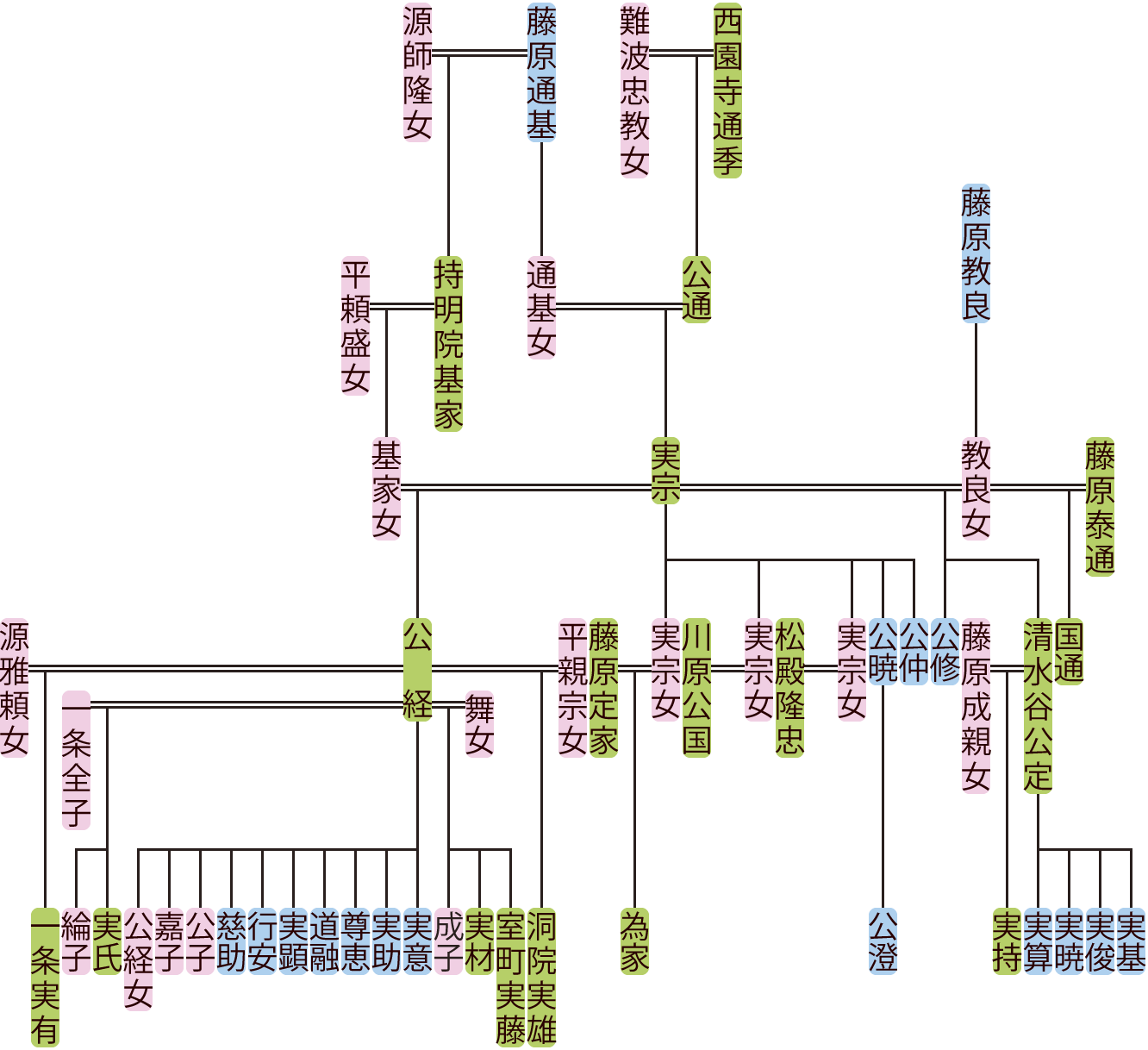 西園寺実宗の系図