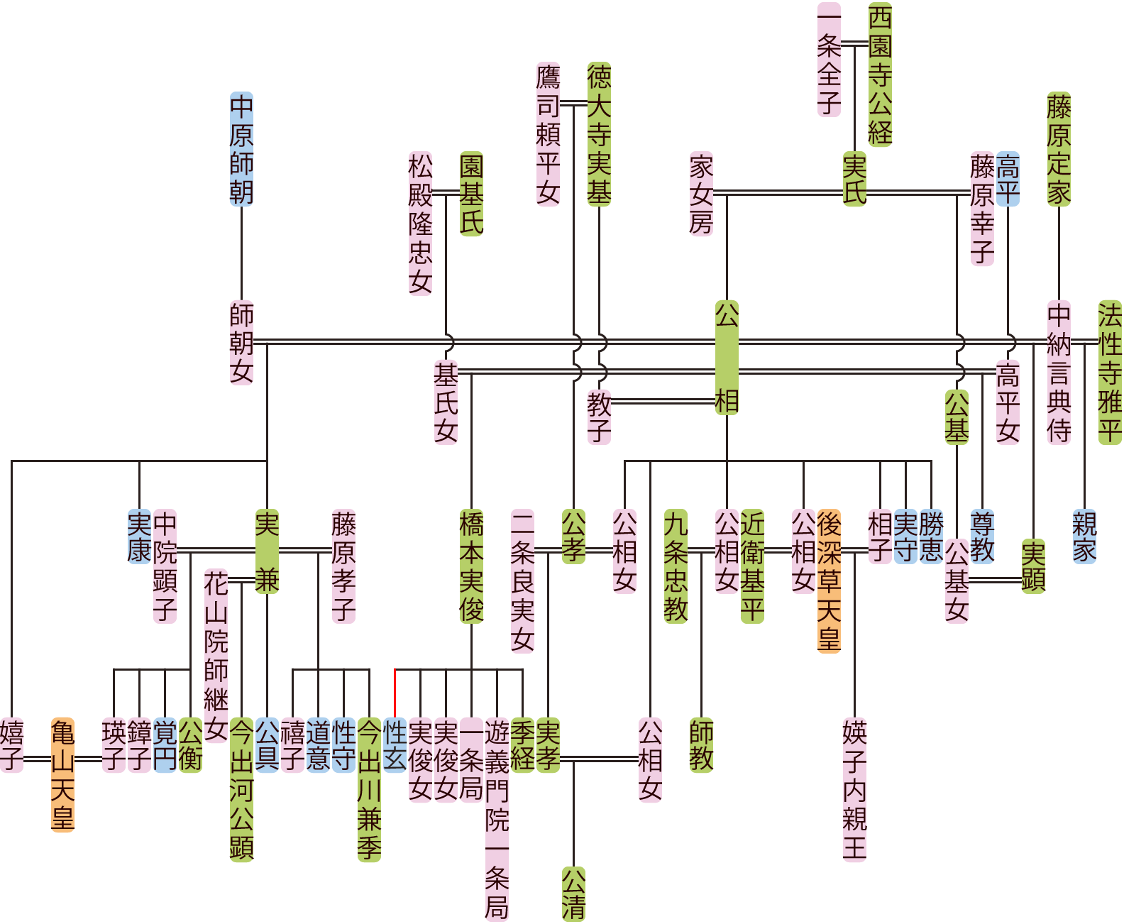 西園寺公相の系図