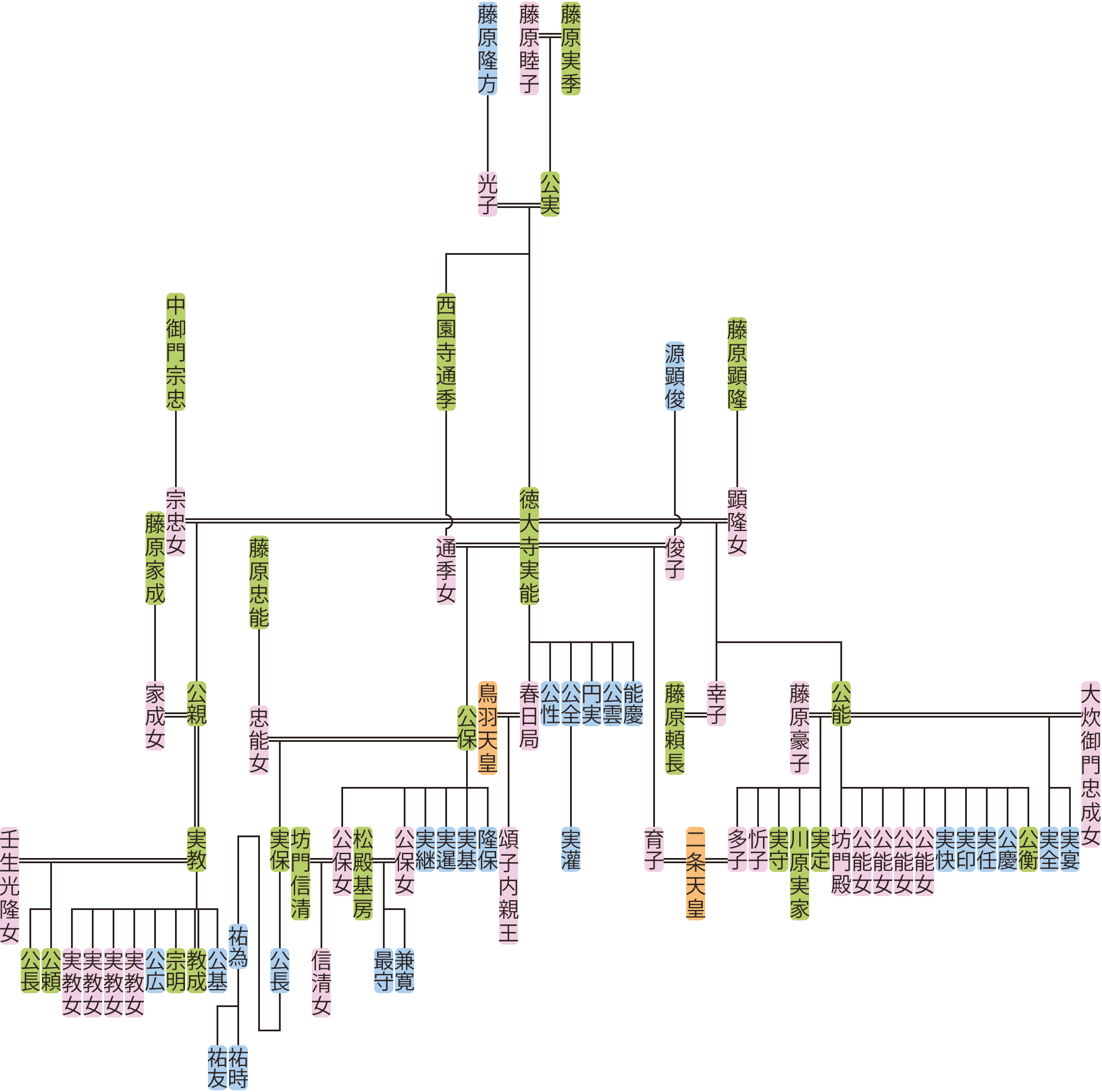 徳大寺実能の系図