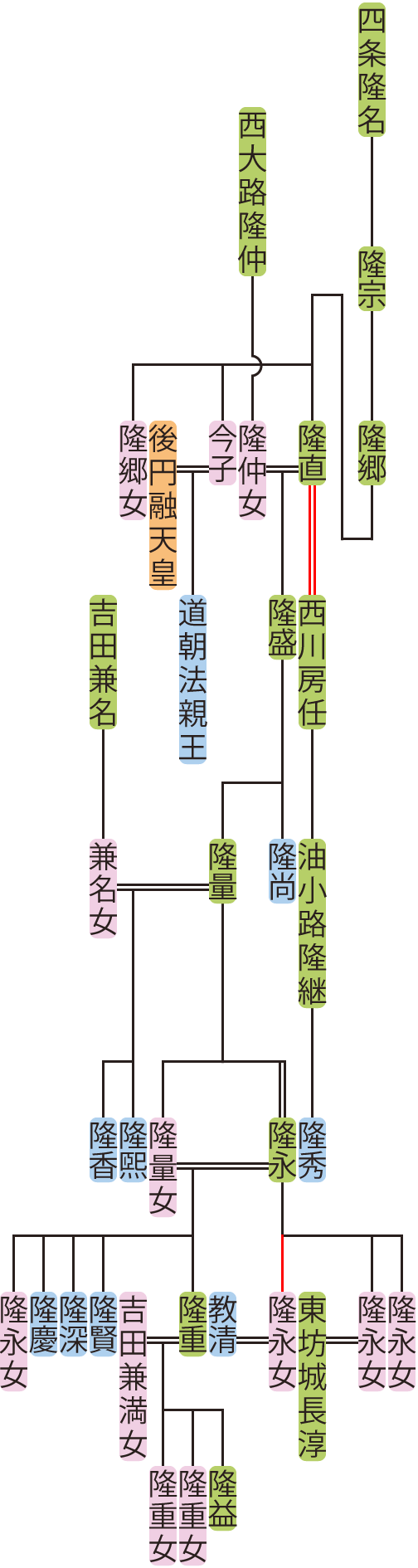 四条隆郷～隆永の系図