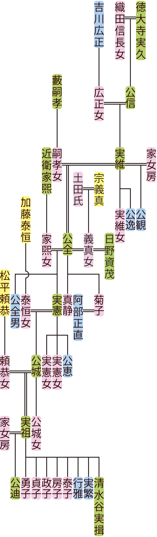 徳大寺実維～公城の系図