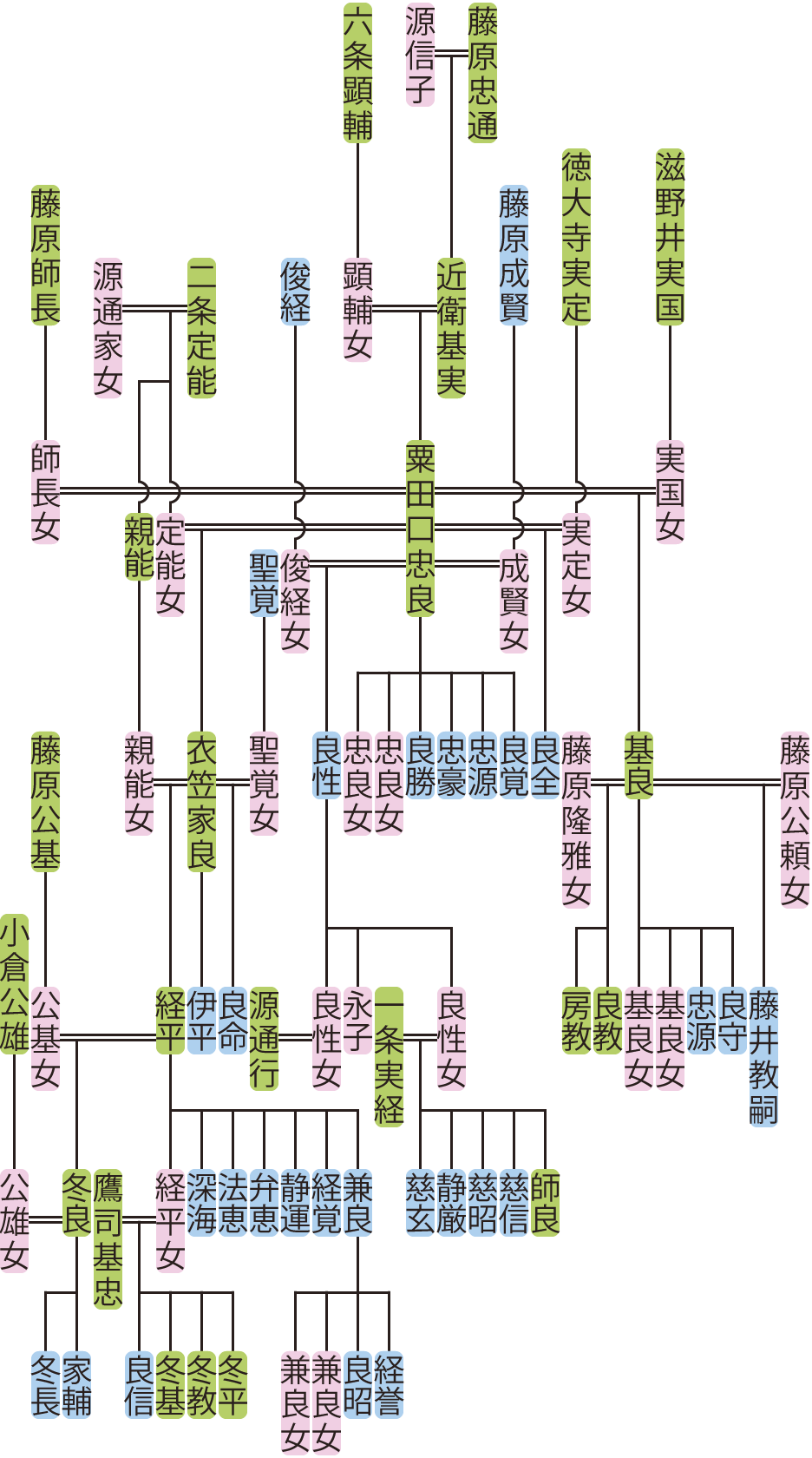 粟田口忠良の系図