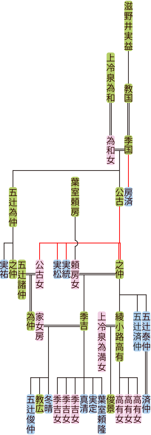 滋野井季国～之仲の系図