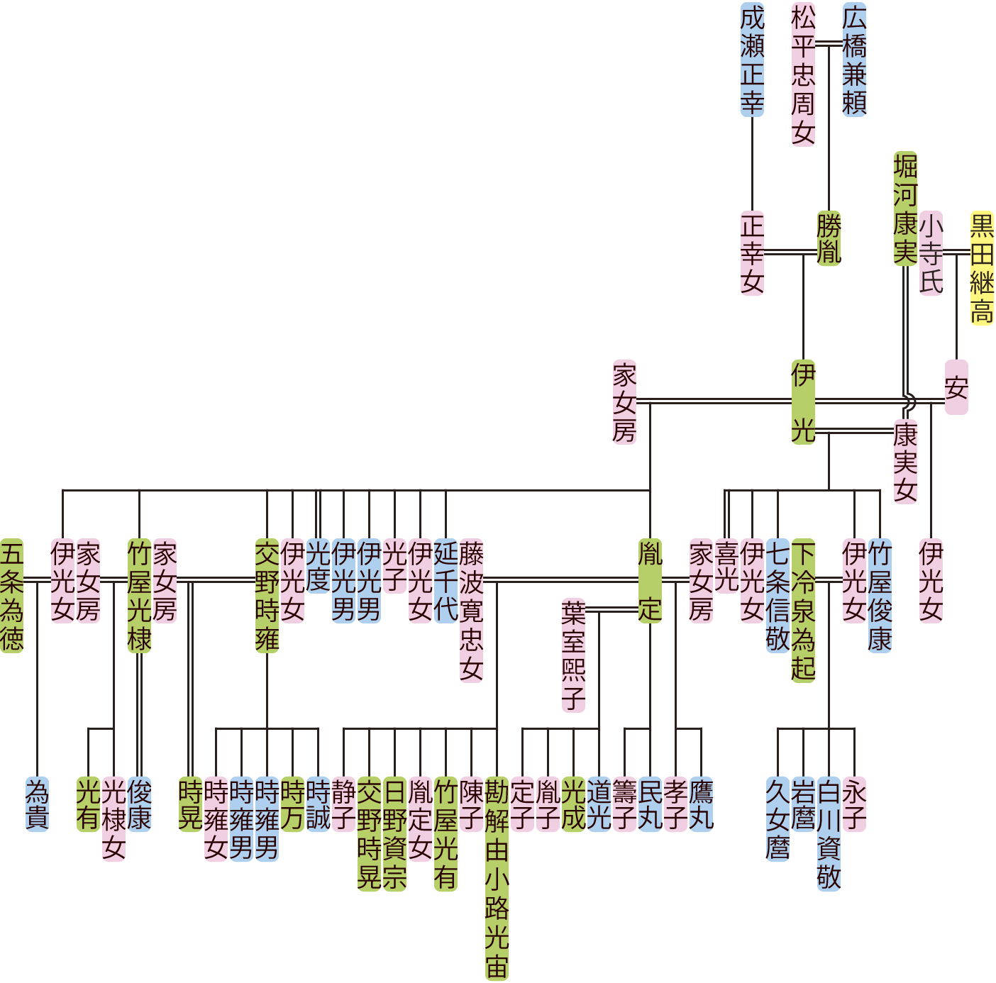広橋伊光の系図