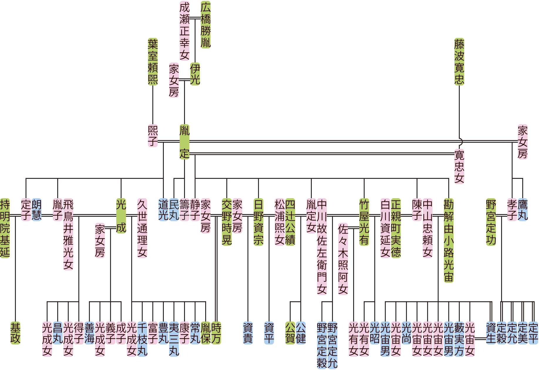 広橋胤定の系図