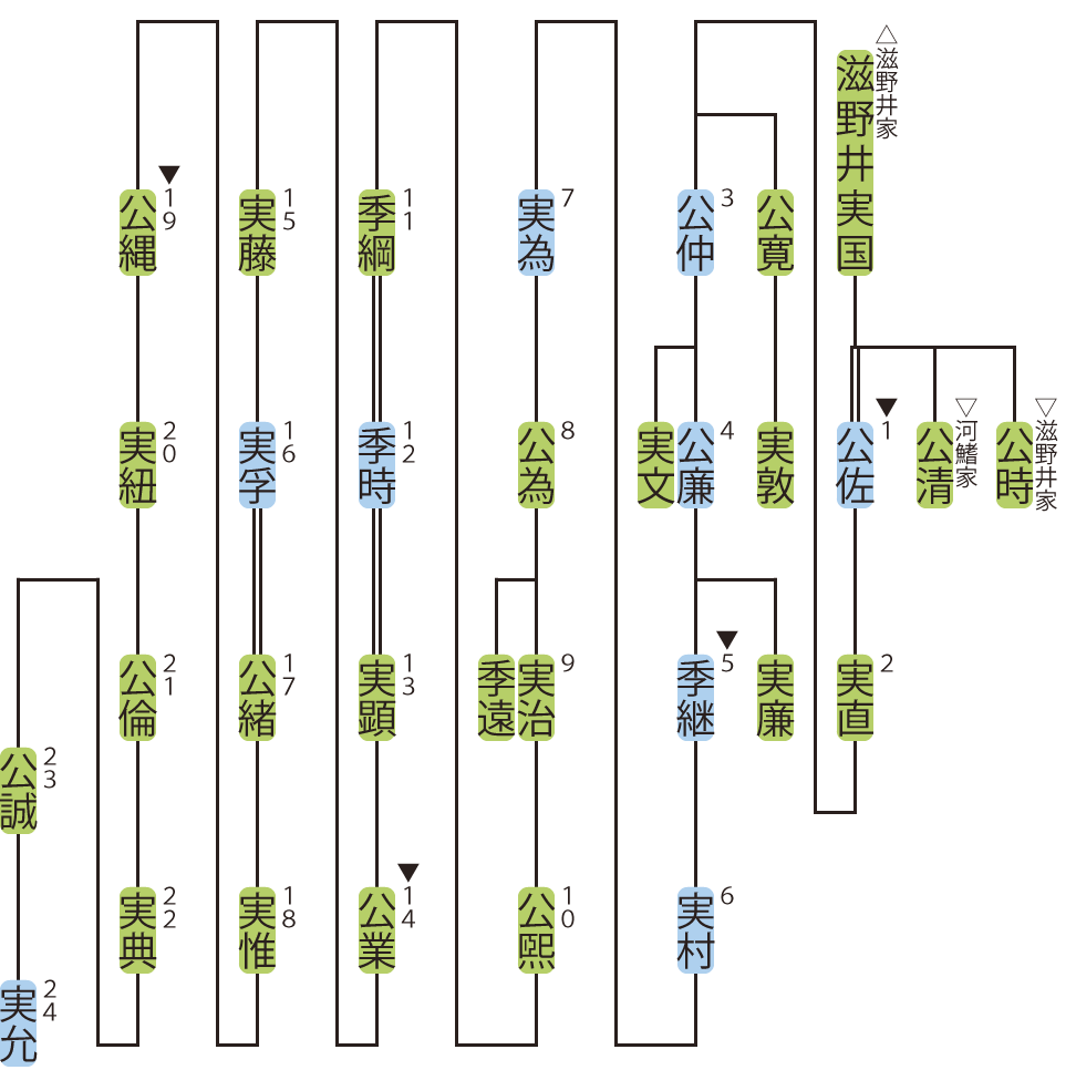 阿野家の略系図