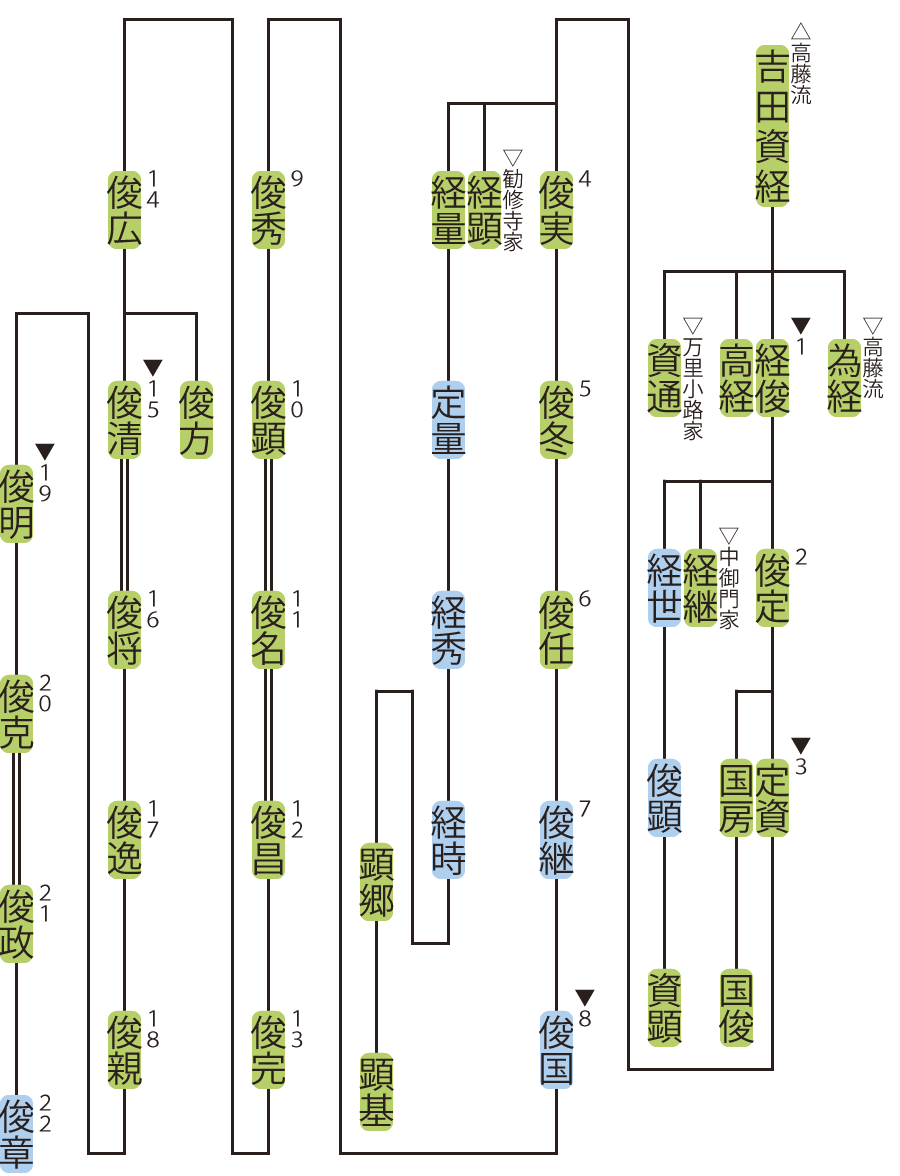 坊城家の略系図