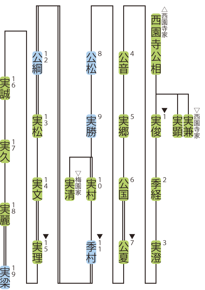 橋本家の略系図