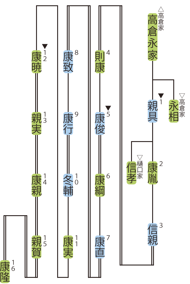 樋口家の略系図