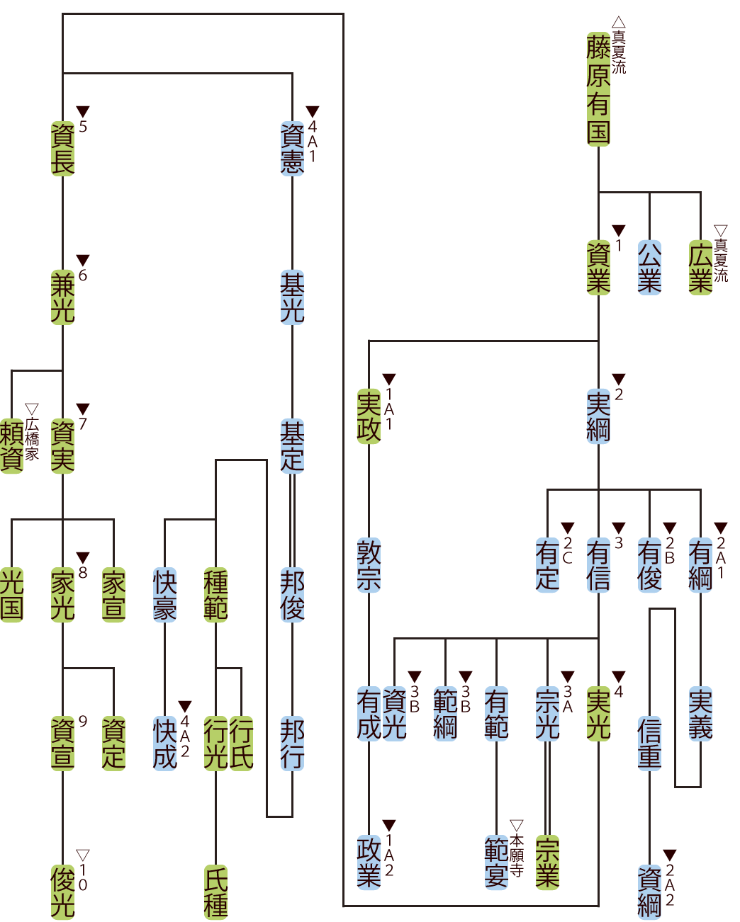 日野家の略系図１