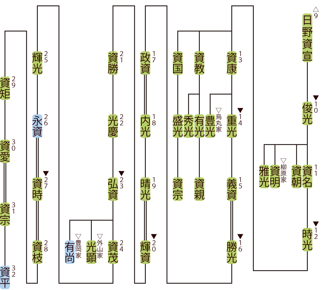 日野家の略系図２