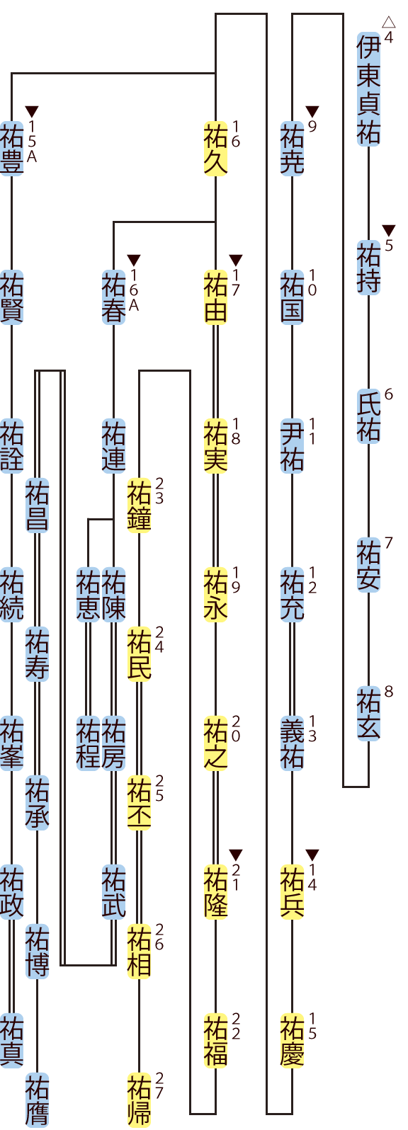 伊東氏の略系図２