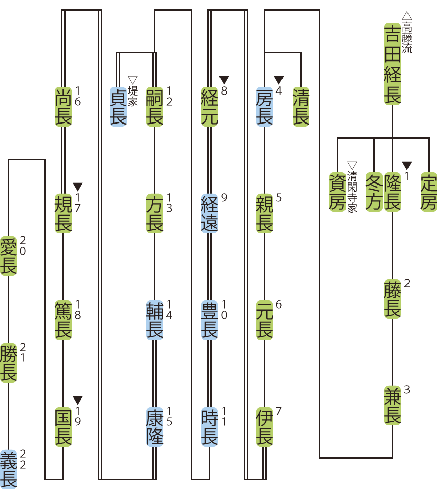 甘露寺家の略系図