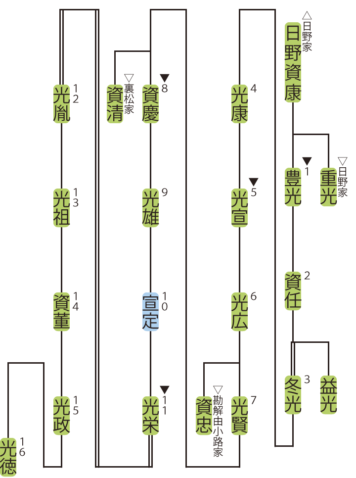 烏丸家の略系図