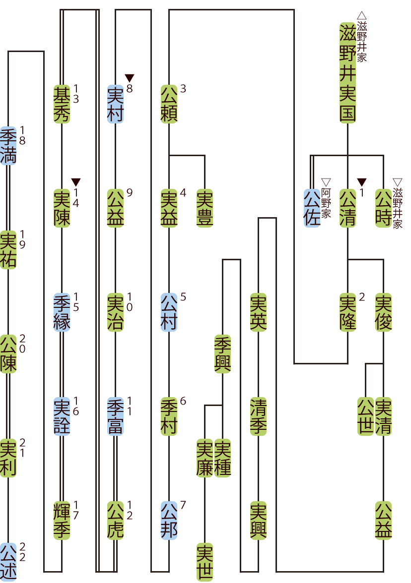 河鰭家の略系図