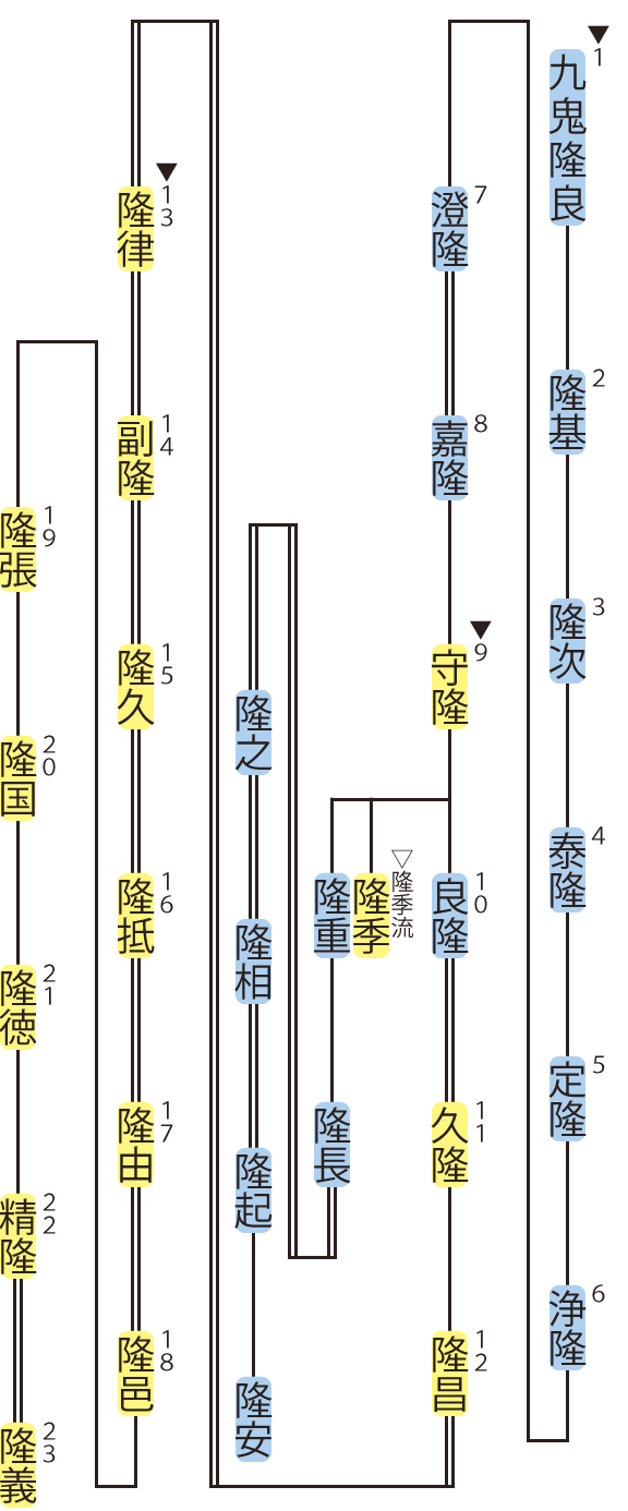 九鬼氏の略系図