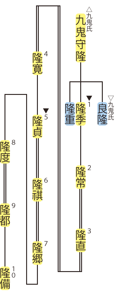 九鬼氏・隆季流の略系図