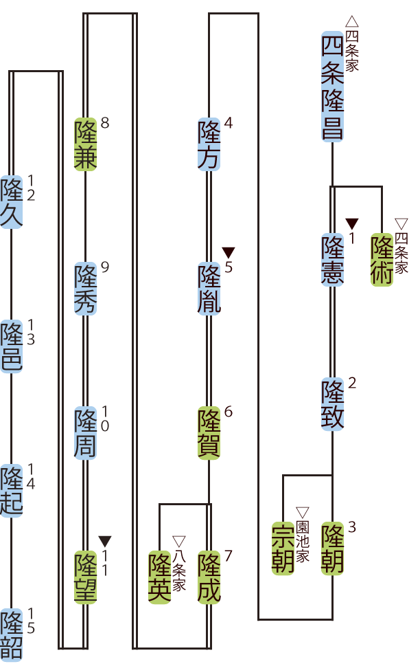 櫛笥家の略系図