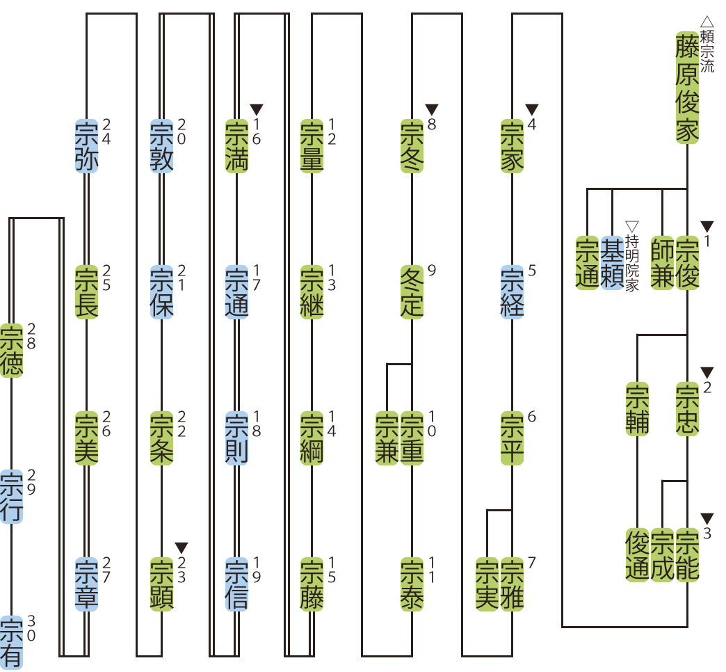 松木家の略系図