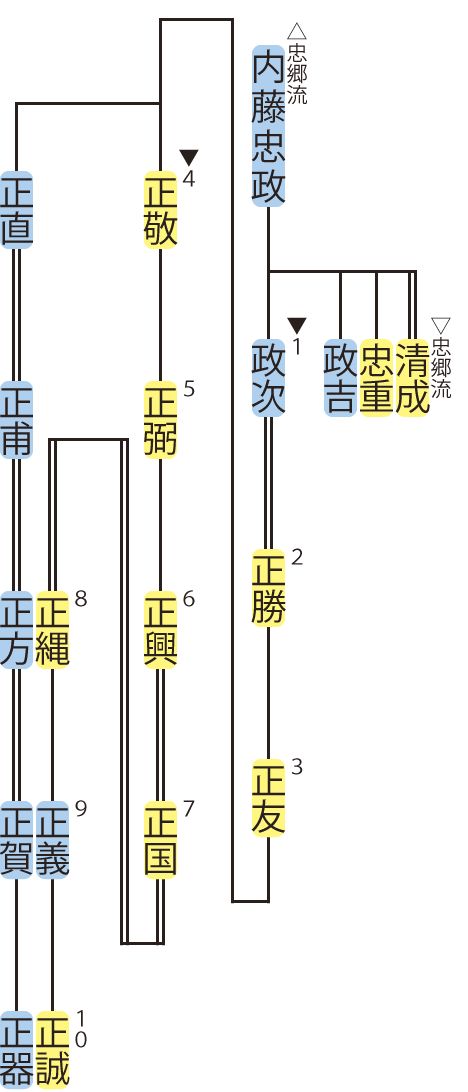 内藤氏・政次流の略系図