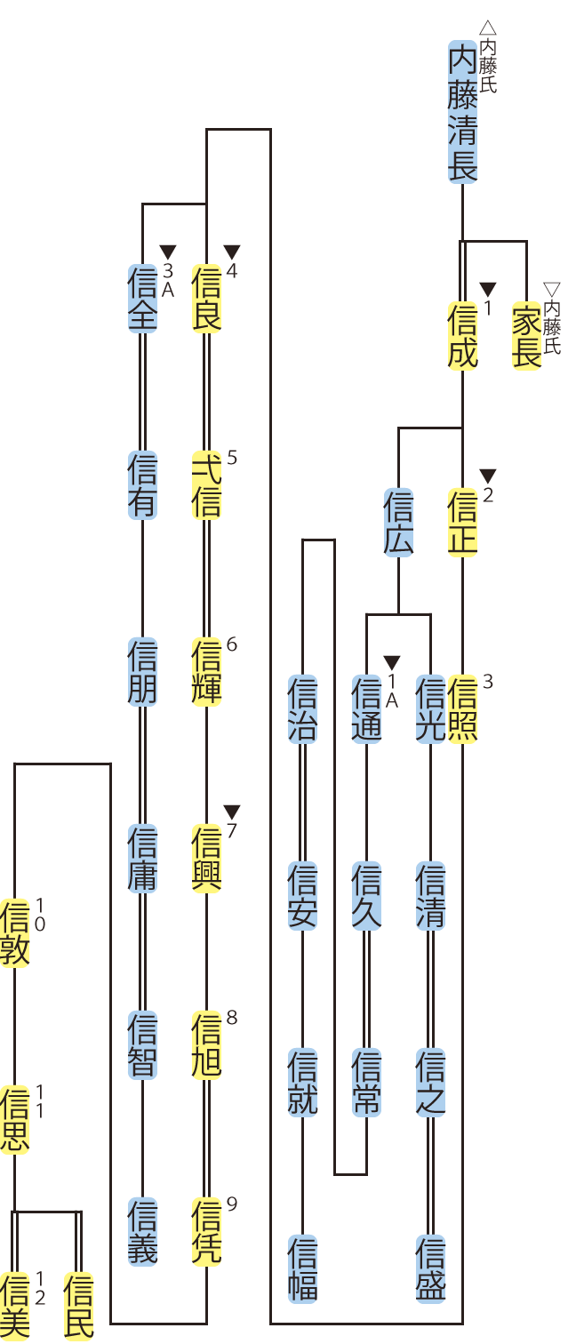 内藤氏・信成流の略系図