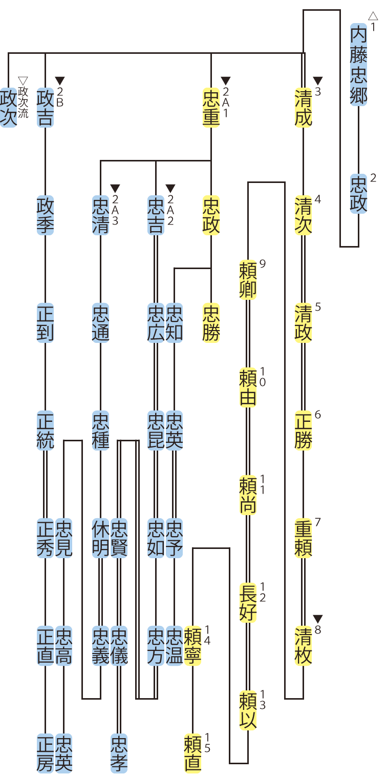内藤氏・忠郷流の略系図２