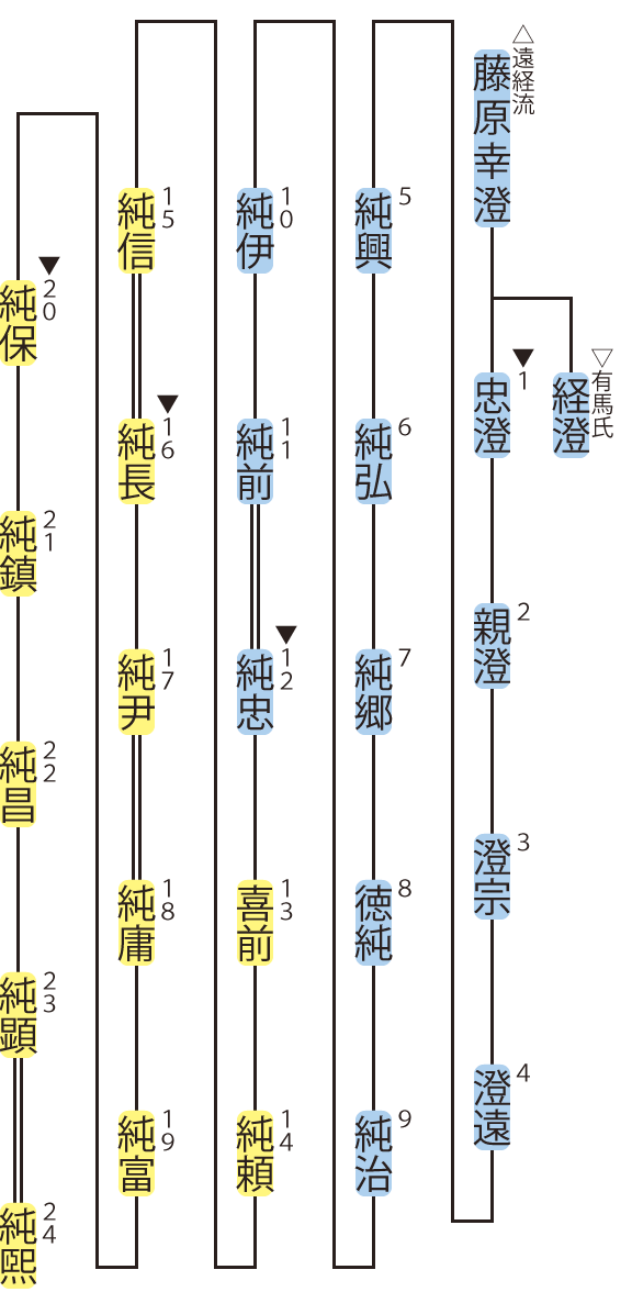 大村氏の略系図