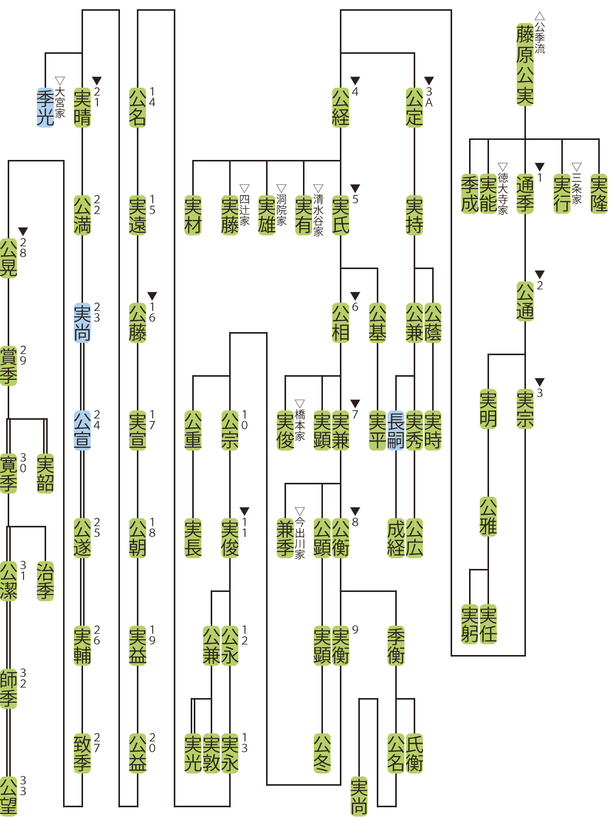 西園寺家の略系図