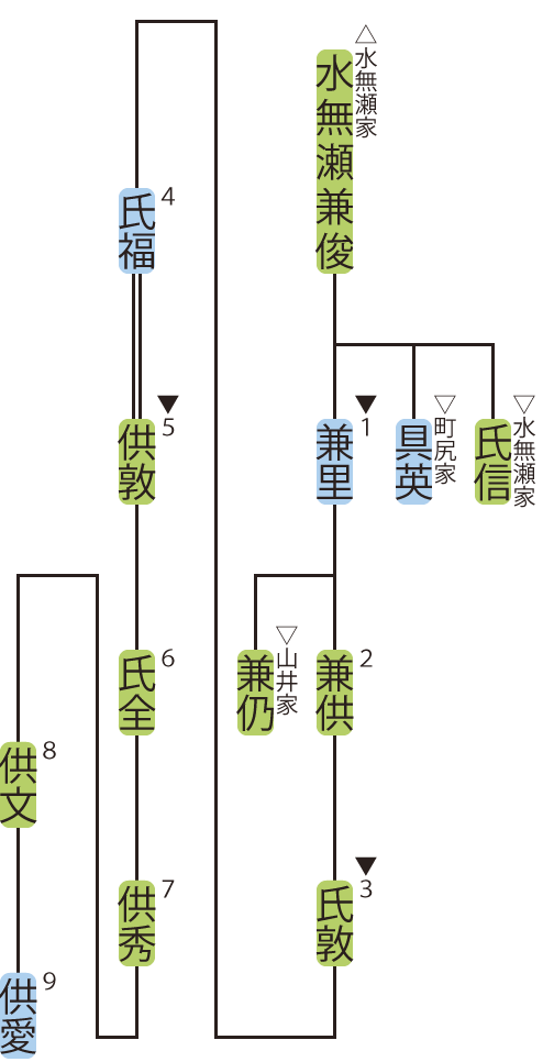 桜井家の略系図
