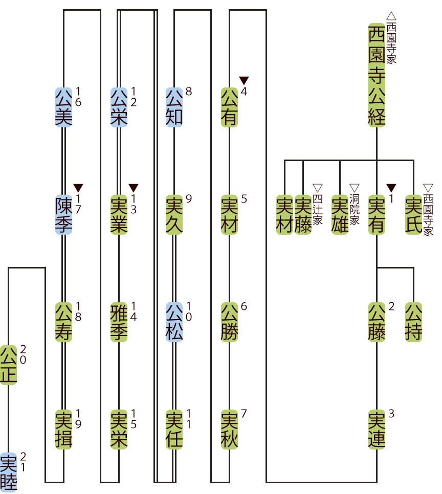 清水谷家の略系図