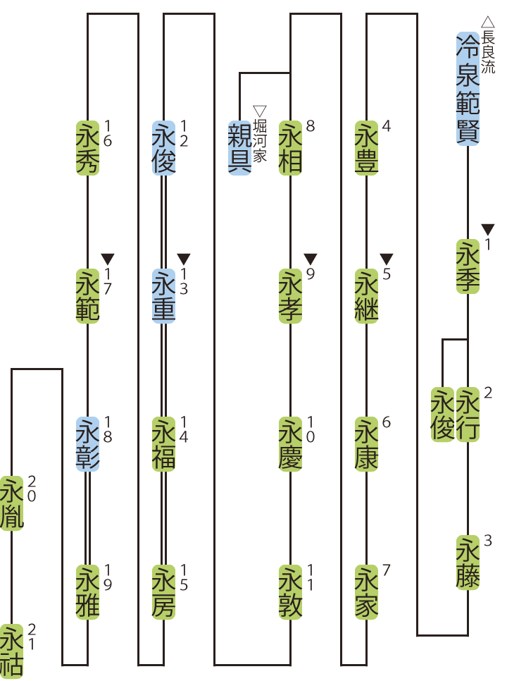 高倉家の略系図