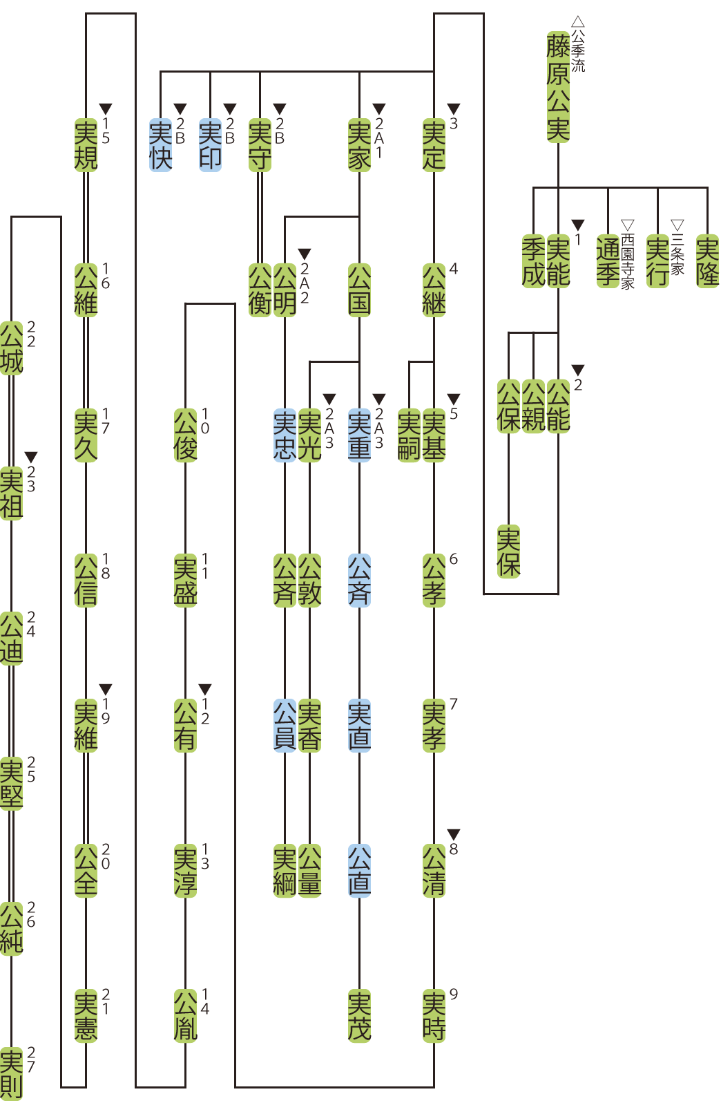 徳大寺家の略系図