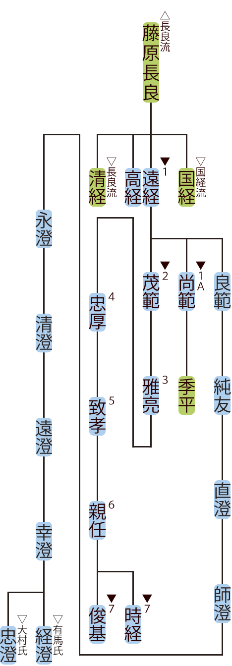 藤原氏・遠経流の略系図