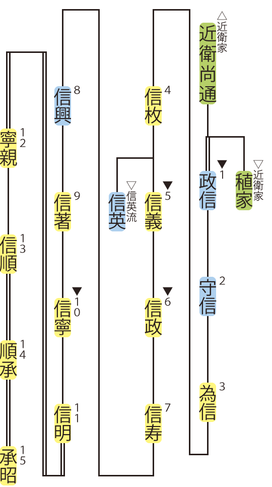 津軽氏の略系図