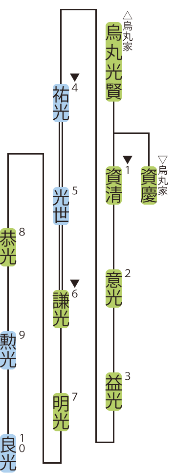 裏松家の略系図