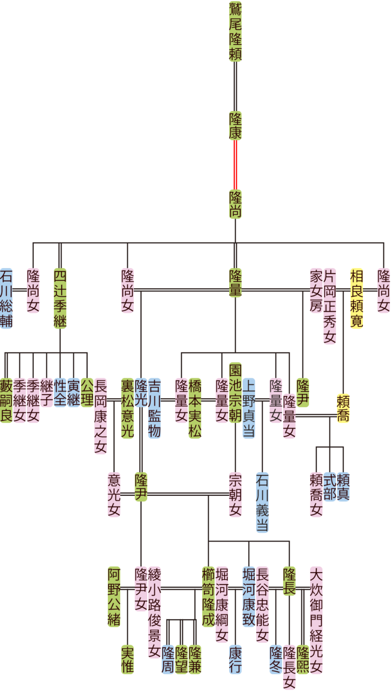 鷲尾家（藤原氏北家・末茂流）の系図