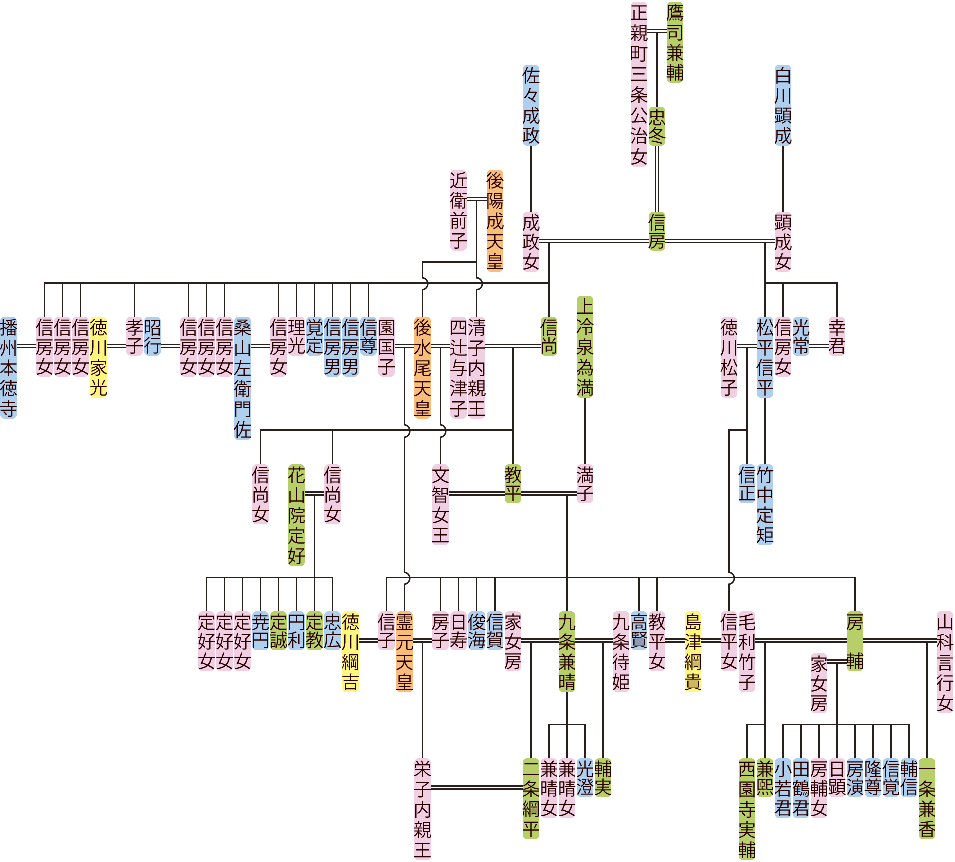 鷹司信房～教平の系図