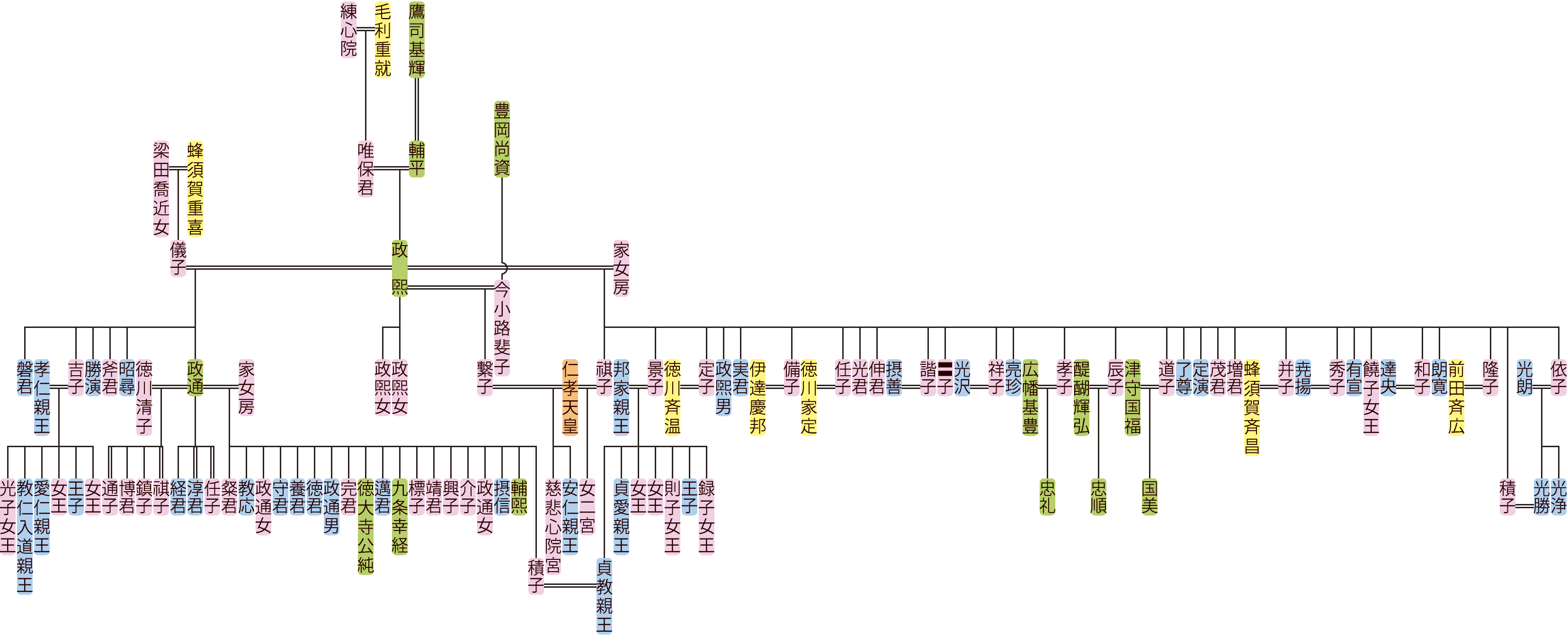 鷹司政煕の系図
