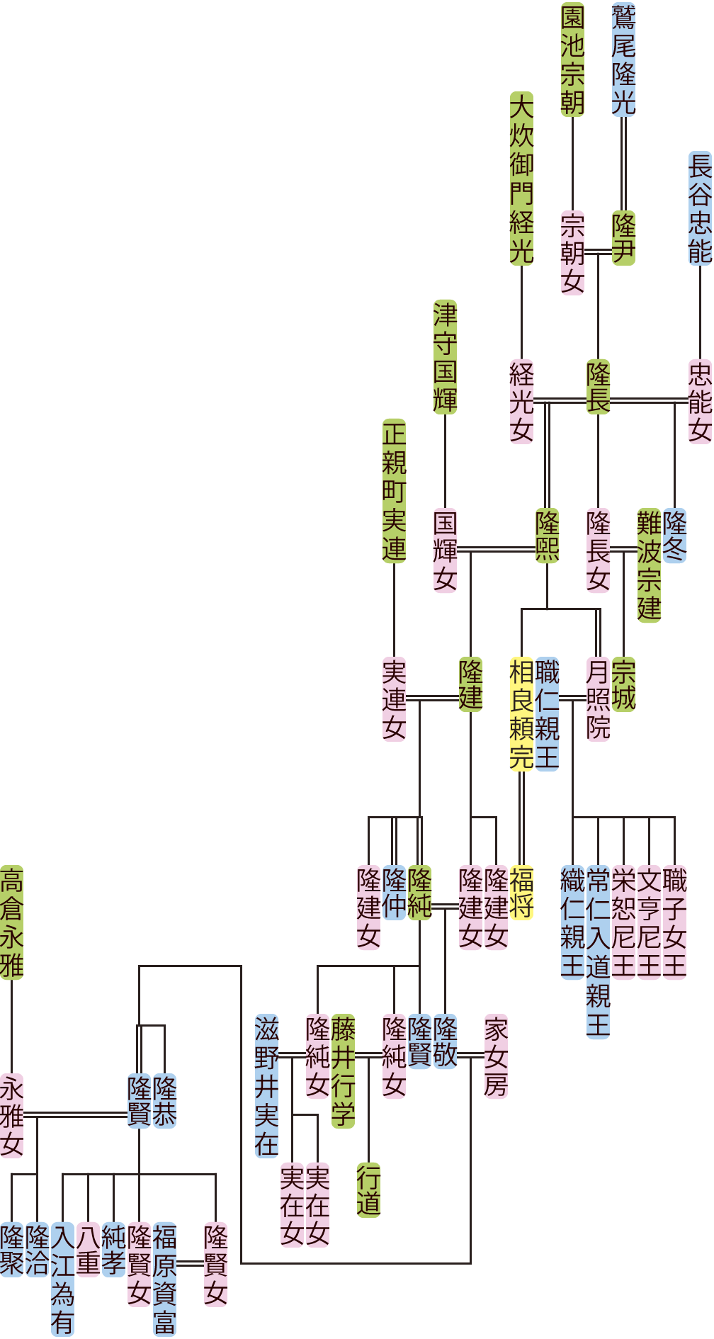 鷲尾隆長～隆聚の系図