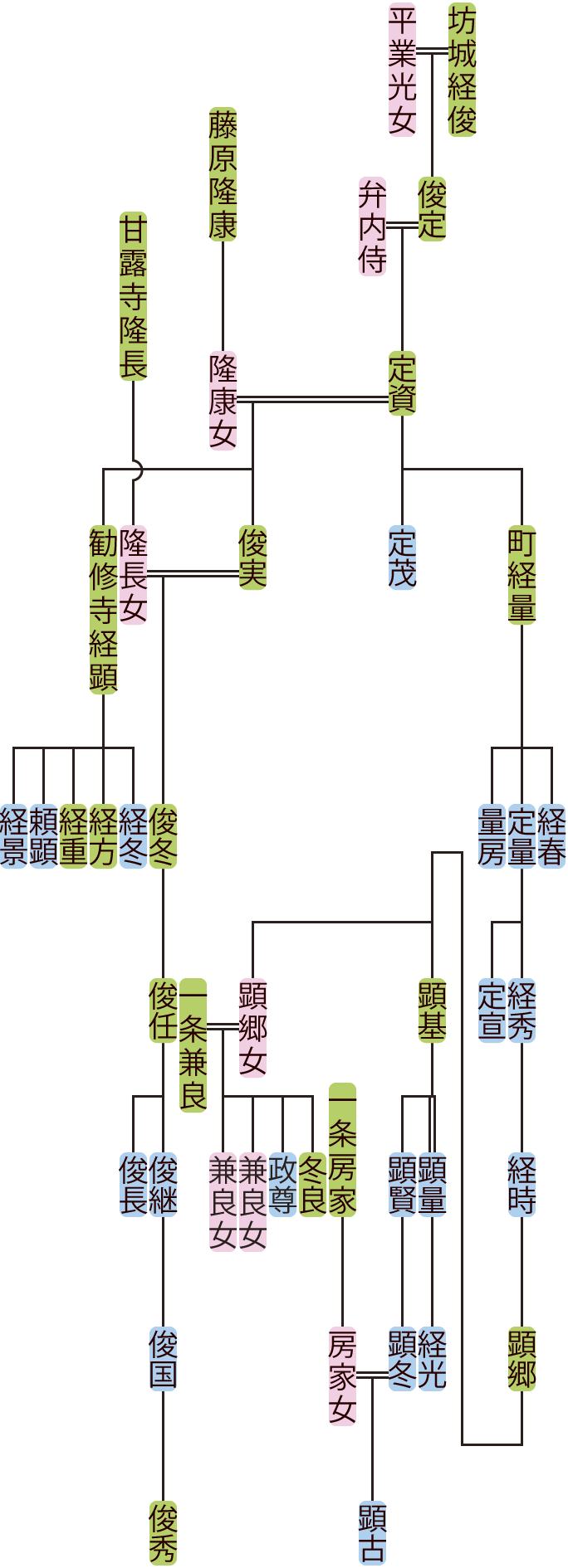 坊城定資～俊継の系図