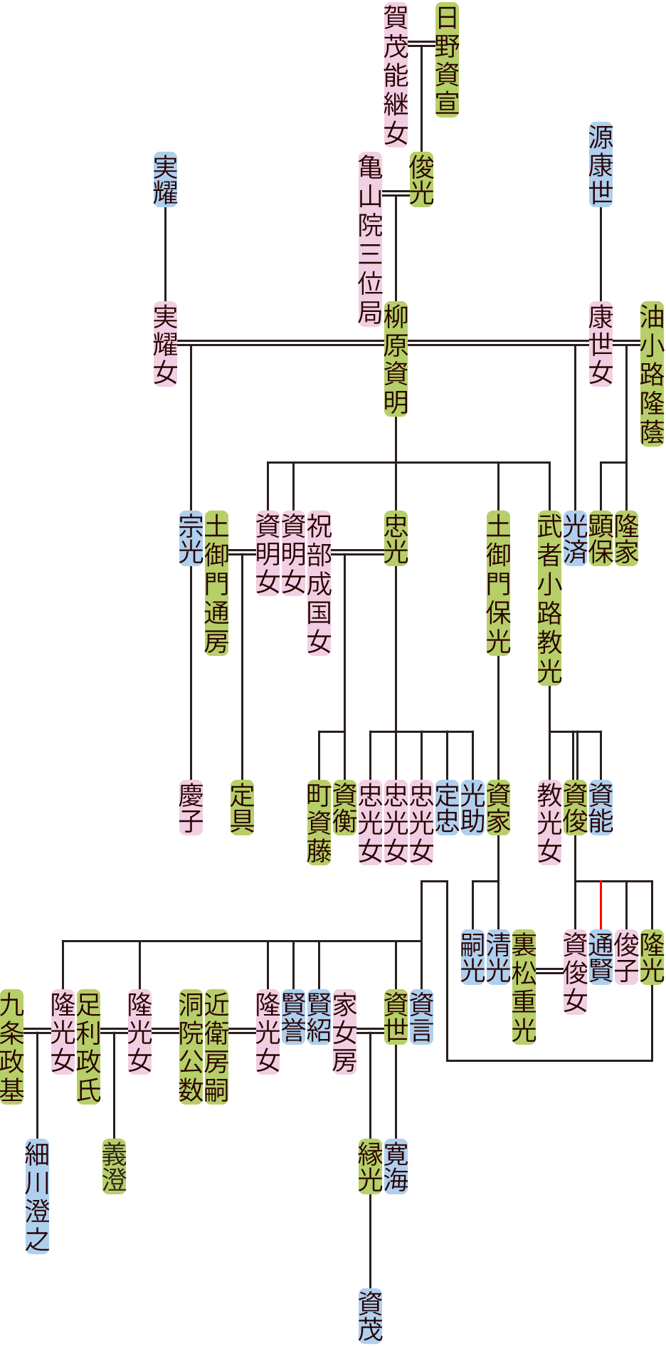 柳原資明の系図