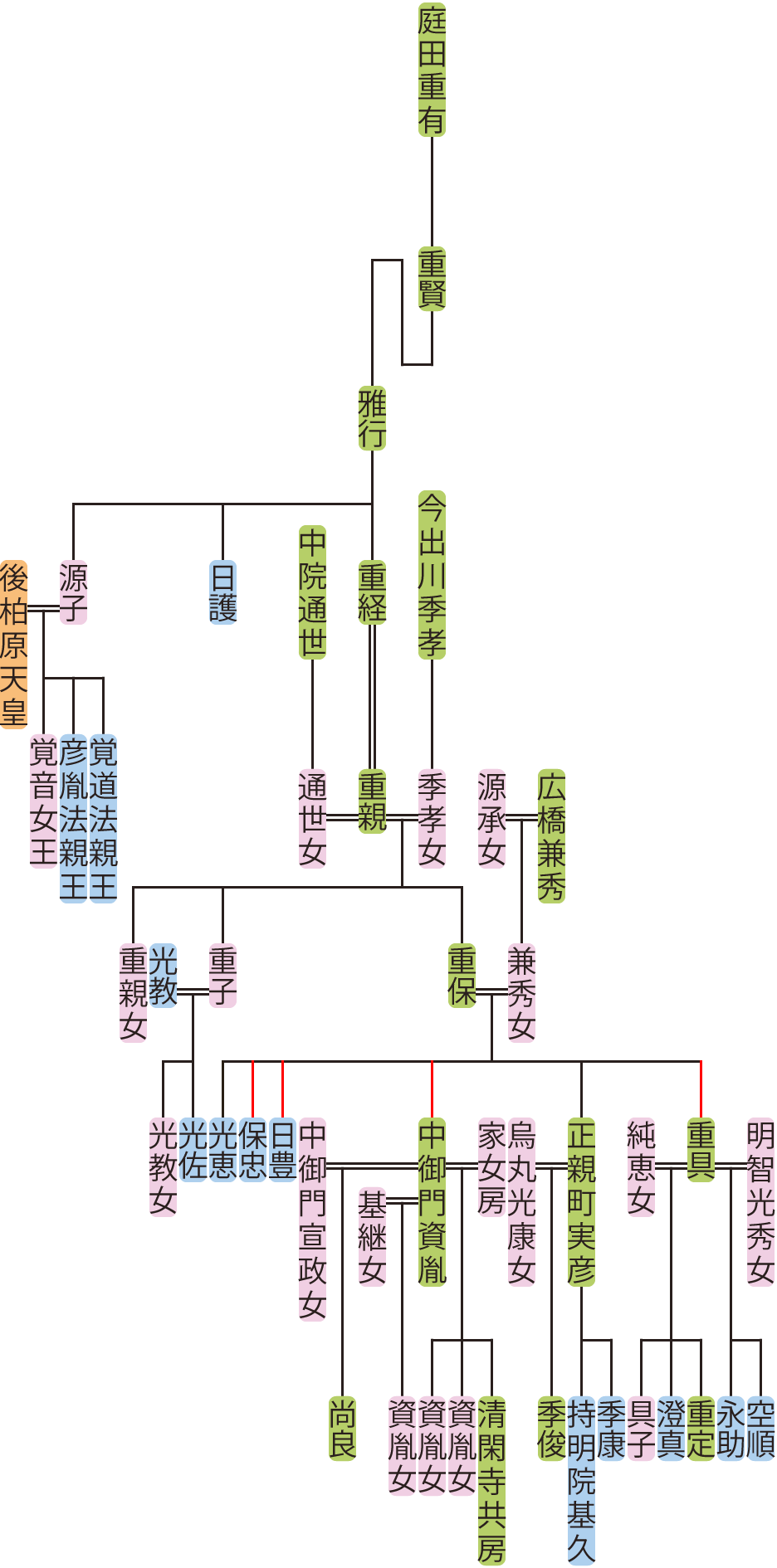 庭田雅行～重保の系図