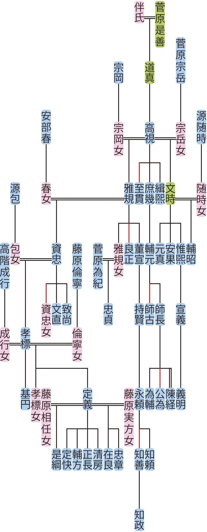 菅原高視～孝標の系図