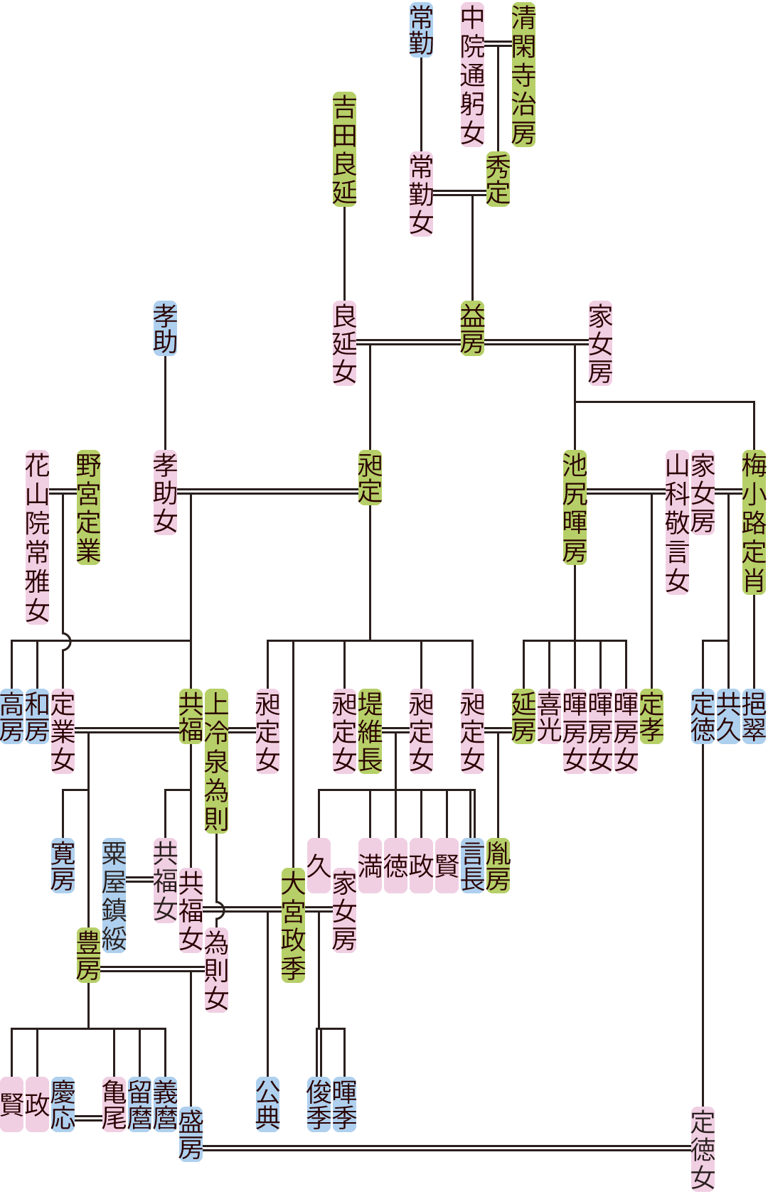清閑寺益房～盛房の系図